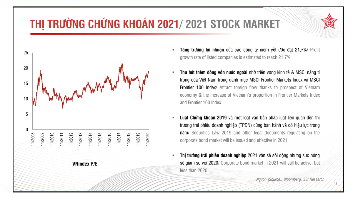 Năm 2021, SSI ước tính tăng trưởng Kl99 nổ hũ của các công ty niêm yết trong phạm vi nghiên cứu của SSI là 21,7%