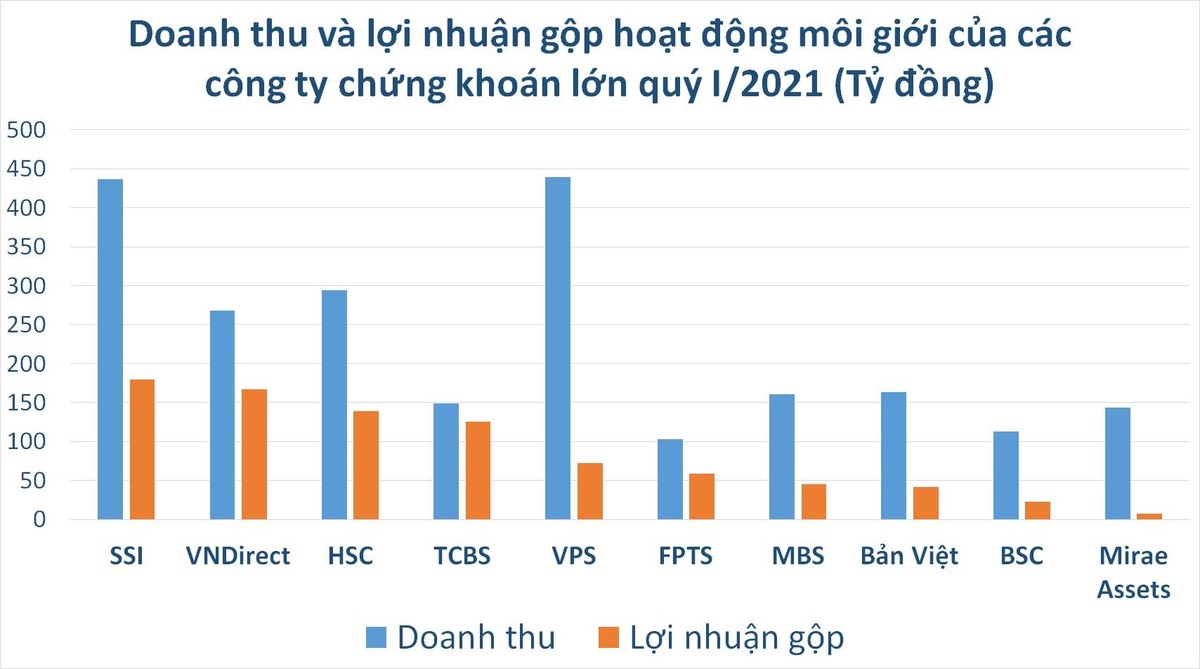 99Kl99 link đăng nhập SSI và VPS đứng đầu về thị phần và doanh thu môi giới