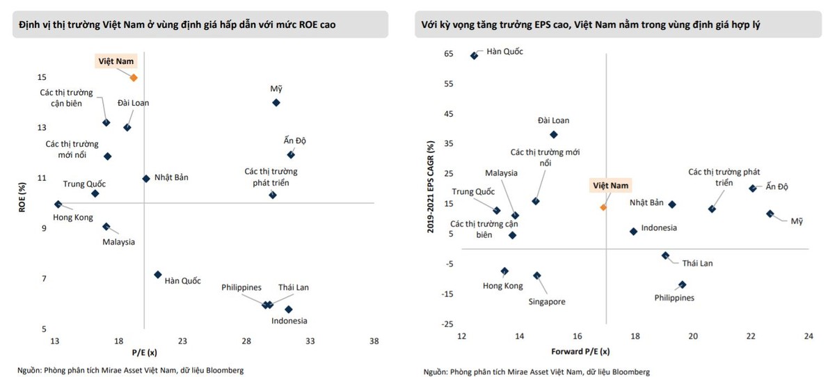 ROE vượt trội và EPS tiềm năng tăng trưởng cao, thì mức định giá của VN-Index vẫn được xem là hợp lý