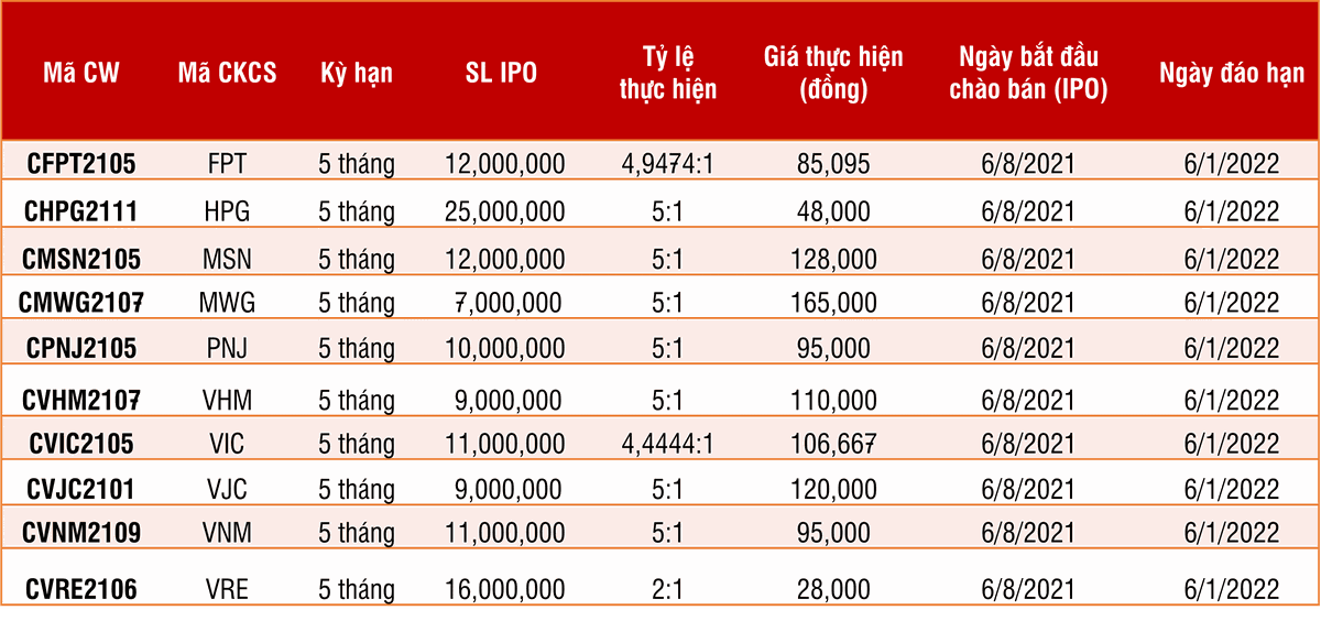 Chi tiết 10 mã chứng quyền phát hành đợt 1 – chính thức niêm yết trên sàn từ ngày 27/8/2021