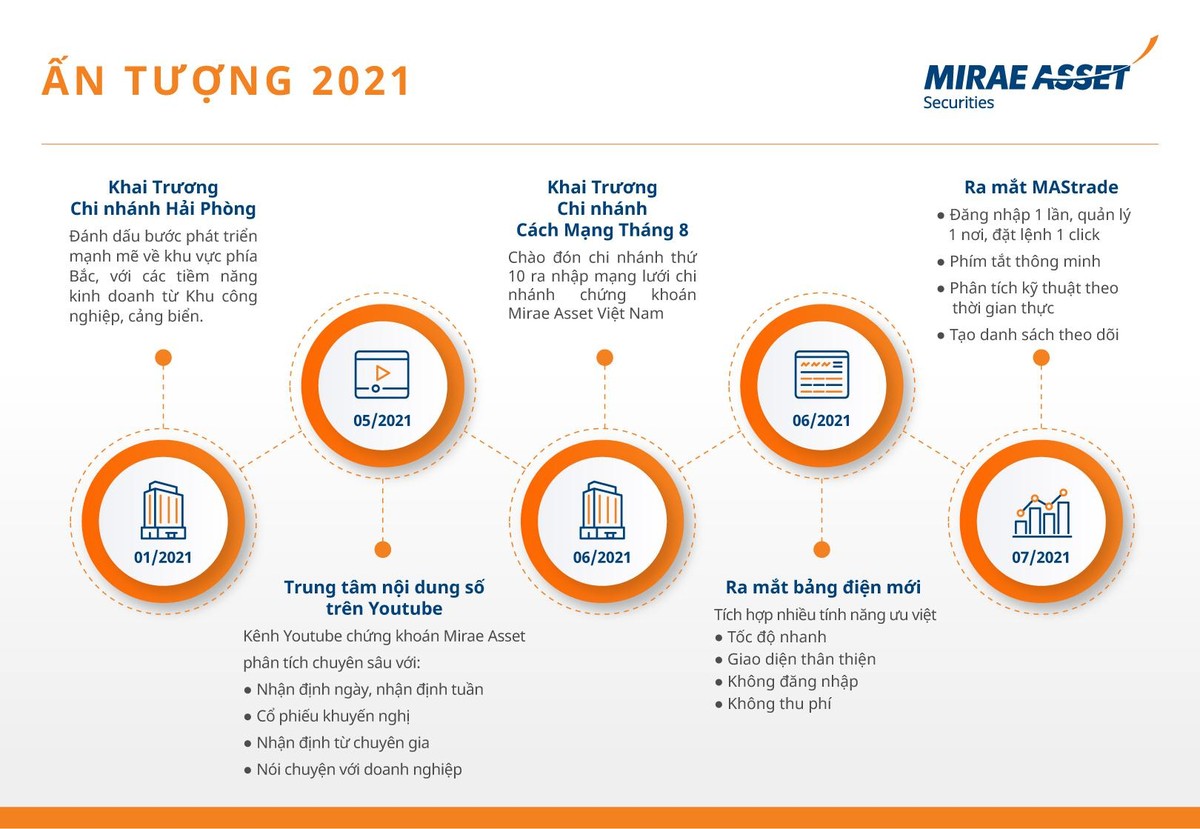 Những bước phát triển ấn tượng của 99Kl99 link đăng nhập Mirae Asset trong năm 2021