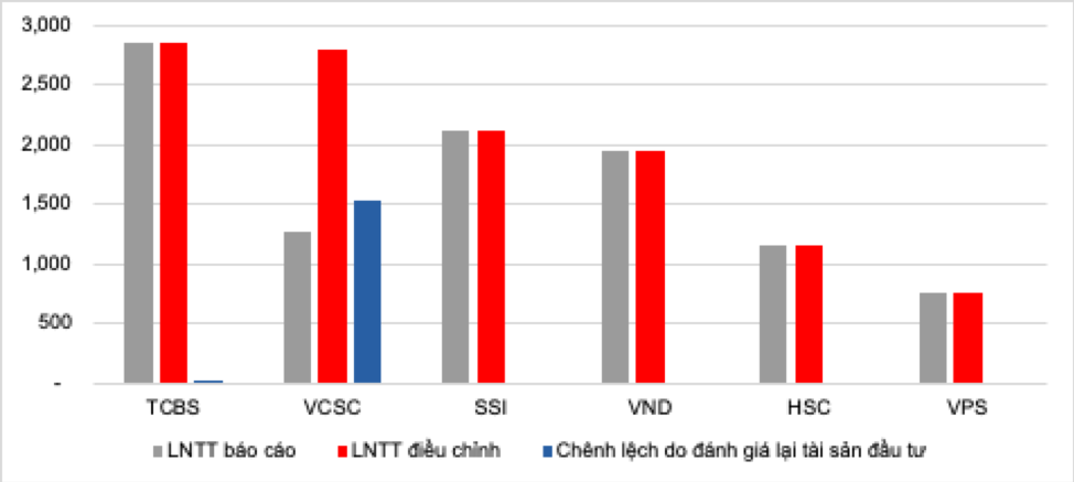 Kl99 nổ hũ trước thuế (LNTT) báo cáo và LNTT điều chỉnh trong 9T/2021 (tỷ đồng) của top 6 CTCK