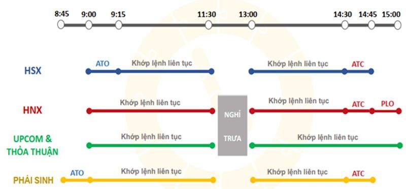 Có 2 phương thức khớp lệnh là: khớp lệnh định kỳ và khớp lệnh liên tục