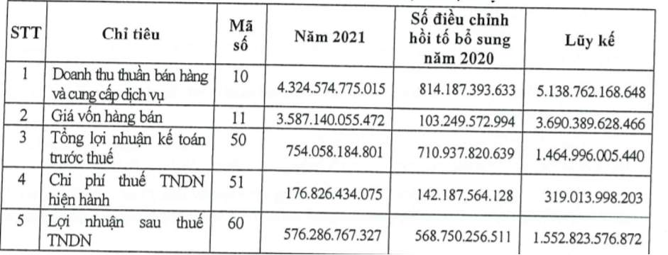 Số liệu Báo cáo Kl991.com nạp rút nhanh hợp nhất 2021