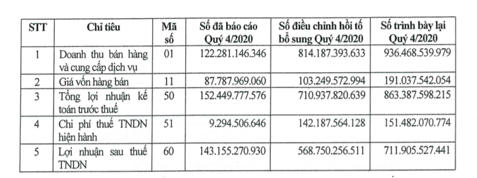Số liệu Báo cáo Kl991.com nạp rút nhanh quý IV/2020 điều chỉnh
