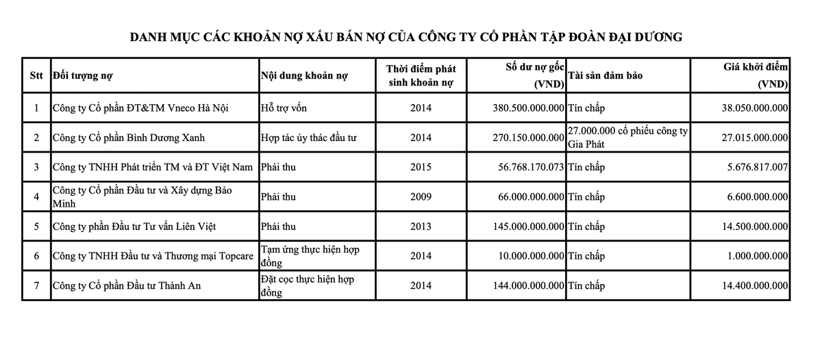 Đáng chú ý, giá khởi điểm của cả 7 khoản nợ chỉ bằng 1/10 giá trị dư nợ gốc.