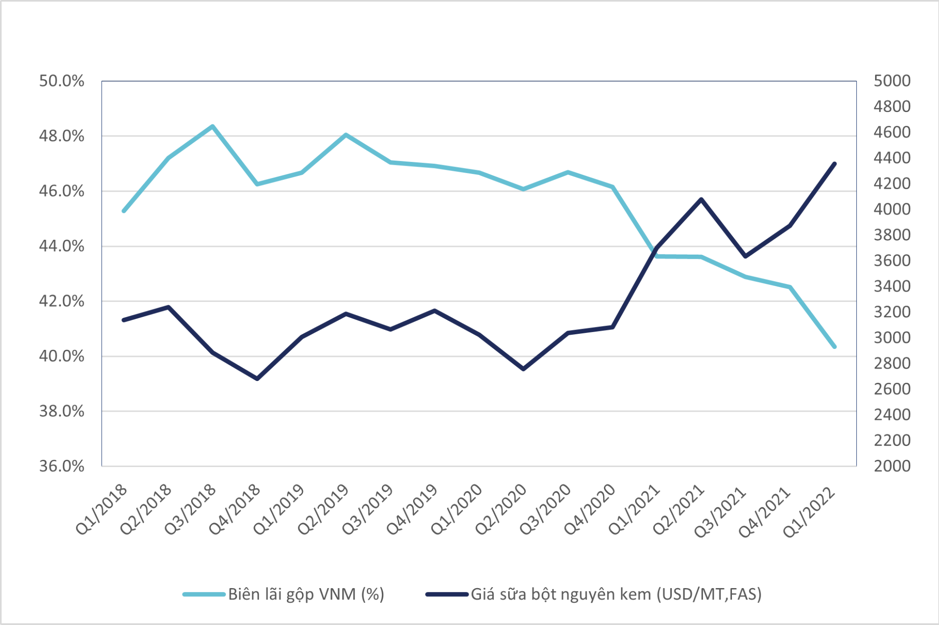 Độ tương quan giữa giá sữa bột nguyên kem (USD/MT,FAS) và biên gộp VNM (%)