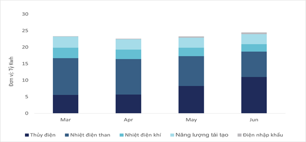 Cơ cấu nguồn điện huy động quý II/2022. Nguồn: EVN, Wichart.vn