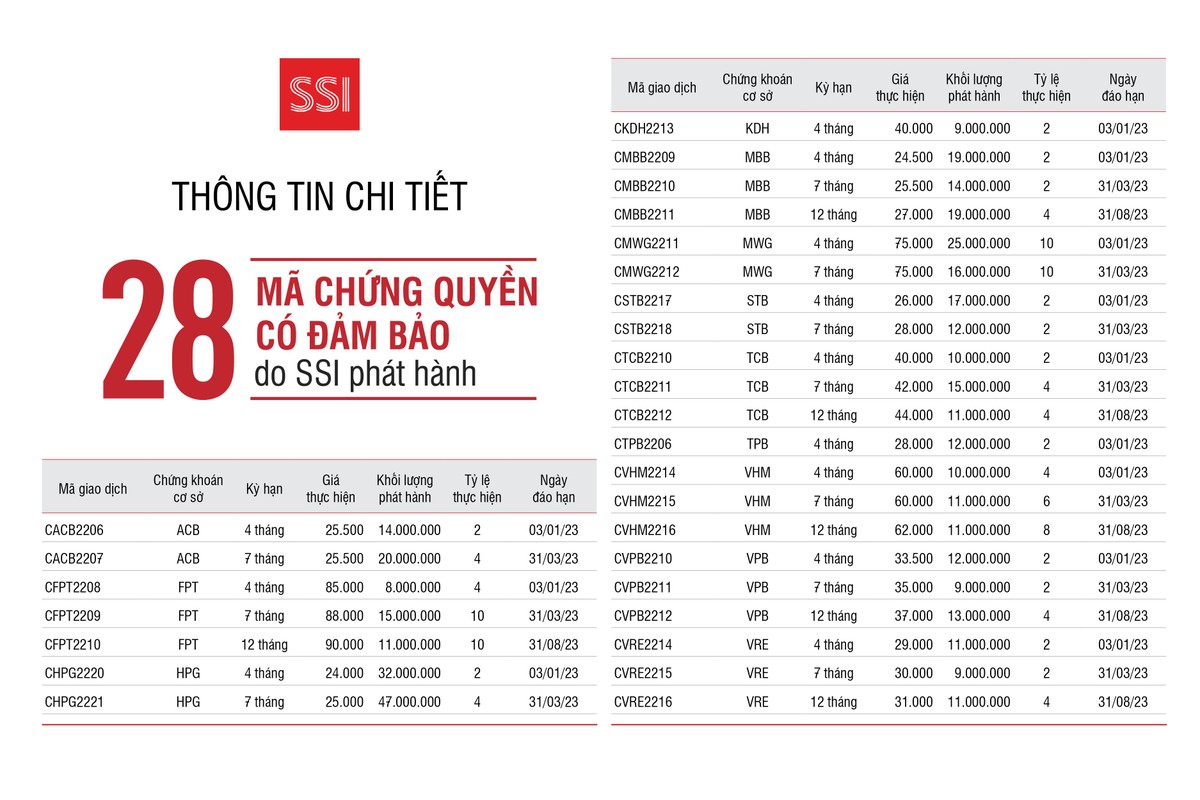 Danh sách 28 mã chứng quyền được SSI phát hành cuối tháng 8/2022 và chính thức niêm yết từ 22/09/2022