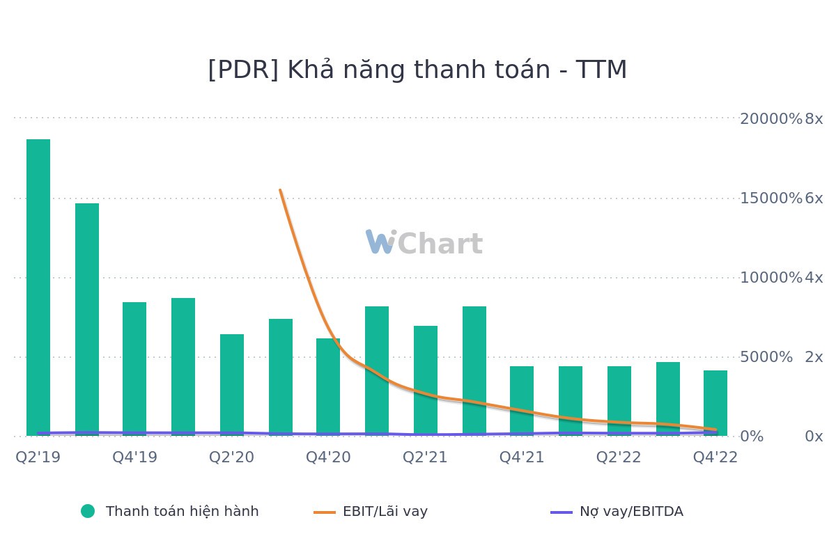 Tích cực tất toán Kl99kl Hoàn Trả Vô Tận đưa tỷ lệ đòn bẩy PDR về ngưỡng an toàn hơn. (TTM: trượt 4 quý gần nhất). Nguồn dữ liệu: Wichart.vn