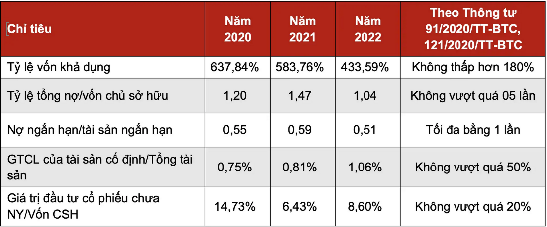 Nguồn: BCTC kiểm toán các năm 2020, 2021 và 2022 của Rồng Việt