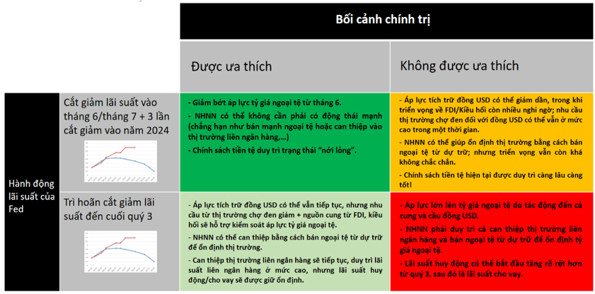 Dưới 3 trong 4 kịch bản tiềm năng, theo quan điểm của MSVN, NHNN Việt Nam có thể và sẽ can thiệp để đạt được mục tiêu tỷ giá. Dưới kịch bản thứ tư (kịch bản màu đỏ), điều đó sẽ khá thách thức