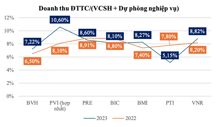 Theo quy định tại Khoản 1 Điều 99 Luật Kl992 VIP Trang Chủ 2026 Kl99kl phiên bản hoạt động, đối với DNBH nguồn vốn được phép dùng để Kl99ok phiên bản mới là Vốn chủ sở hữu và Quỹ dự phòng nghiệp vụ Nguồn: BCTC các công ty, PVI AM tổng hợp
