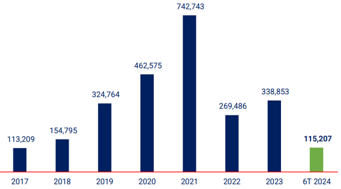 Giá trị TPDN phát hành (2017-6T2024) Nguồn: VBMA, PVI AM tổng hợp