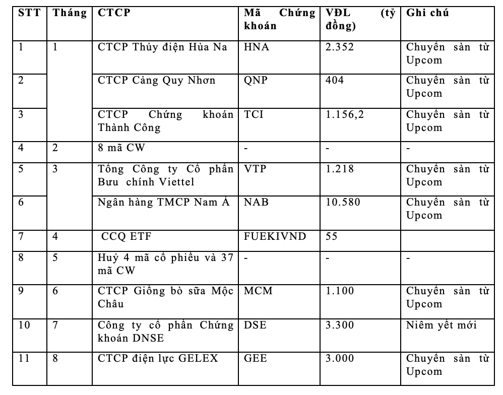 Niêm yết mới trên HOSE trong 8 tháng 2024 Niêm yết mới trên HOSE trong 8 tháng 2024