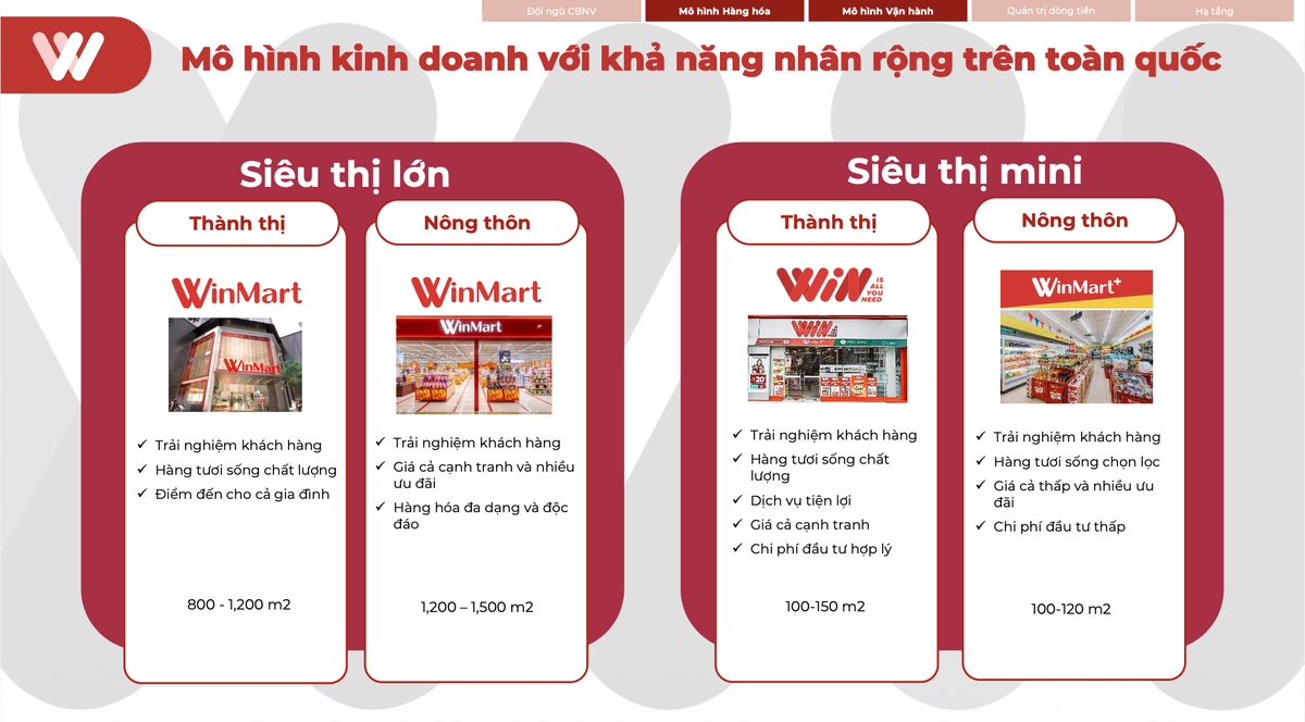 Nguồn: WinCommerce