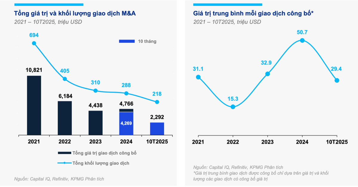 Nguồn: KPMG
