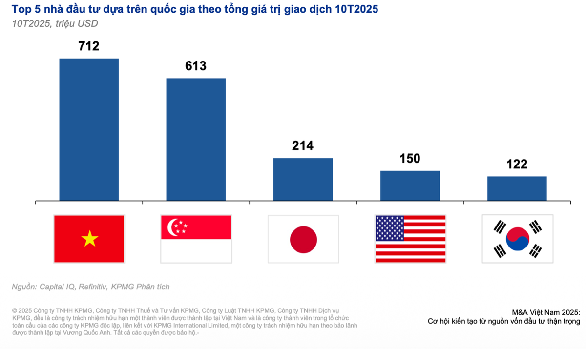 Nguồn: KPMG