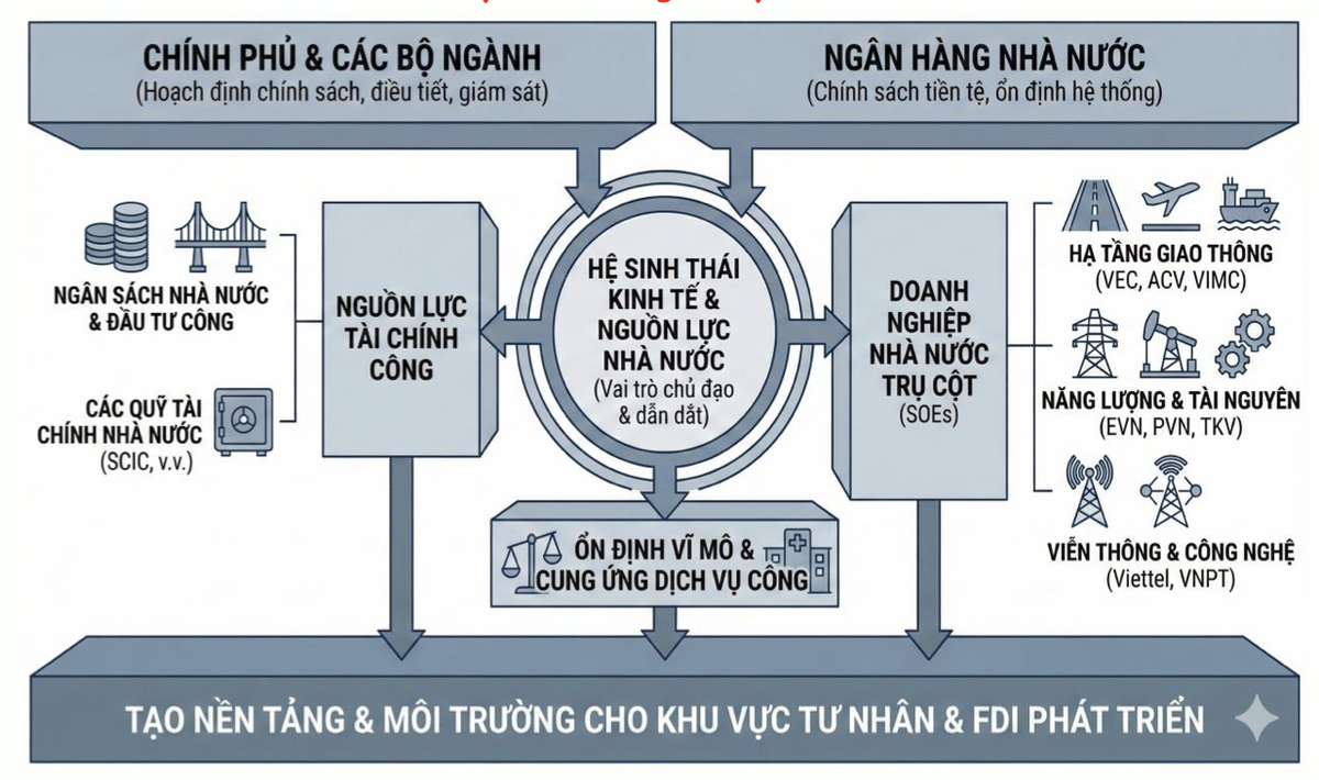 Hệ sinh thái nguồn lực của 99Kl99 trực tiếp đá gà. Nguồn: CTCK Rồng Việt tổng hợp
