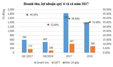 Kl994 game bài casino hấp dẫn CEO vượt 18,6% kế hoạch Kl99 nổ hũ trong 2017 ảnh 1