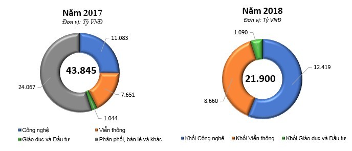 FPT: Tập trung vào công nghệ - viễn thông, tỷ suất Kl99 nổ hũ tăng gấp đôi ảnh 1