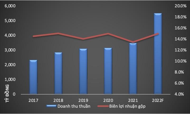 Doanh thu thuần & Biên Kl99 nổ hũ gộp qua các năm (Nguồn: FECON) Doanh thu thuần & Biên Kl99 nổ hũ gộp qua các năm (Nguồn: FECON)