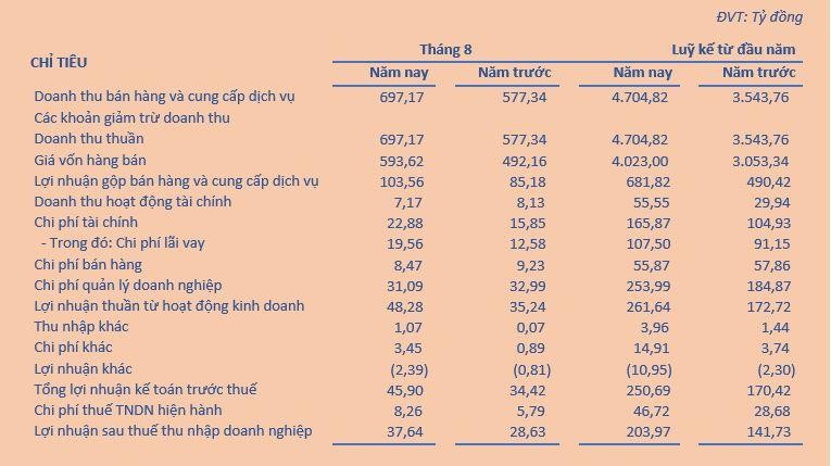 Kết quả Kl992 VIP Trang Chủ 2026 của TNG tính đến hết tháng 8