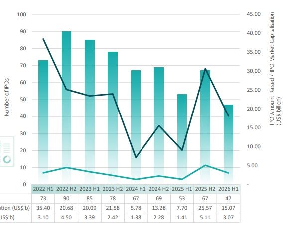 Diễn biến thị trường IPO Đông Nam Á từ 2022 đến nay