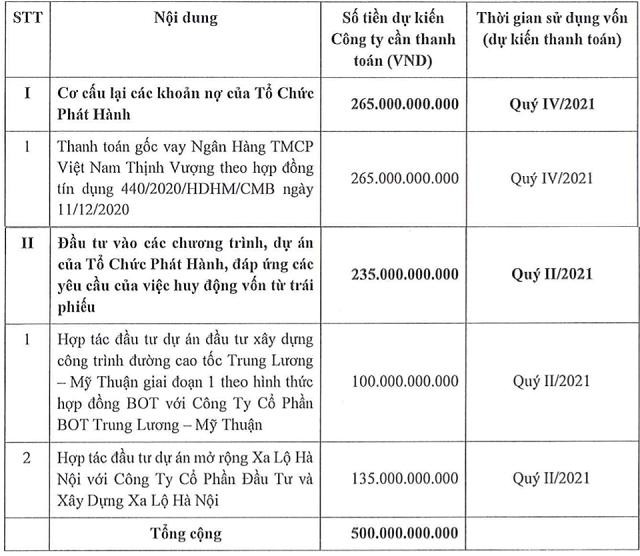 Kế hoạch phân bổ số tiền thu được từ đợt phát hành Kl99kl Hoàn Trả Vô Tận của CII.