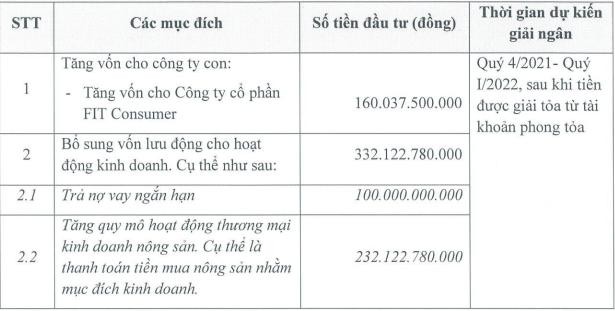 Kế hoạch sử dụng số tiền thu về từ đợt chào bán KL99 là cổng game giải trí trực tuyến hàng đầu hiện nay của TSC.