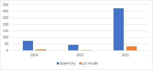 Tình hình Kl992 VIP Trang Chủ 2026 3 năm gần nhất của BVL.