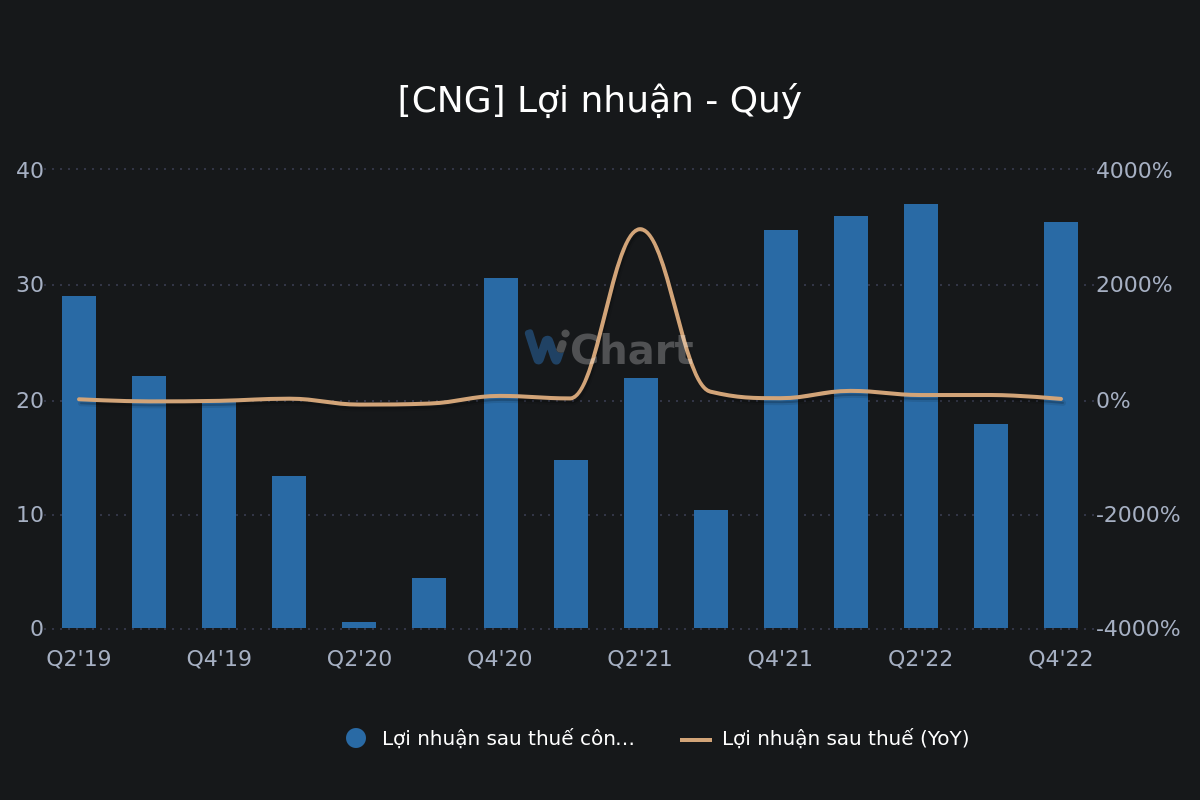 Kết quả Kl992 VIP Trang Chủ 2026 những năm gần đây của CNG. (Nguồn: Wichart.vn)