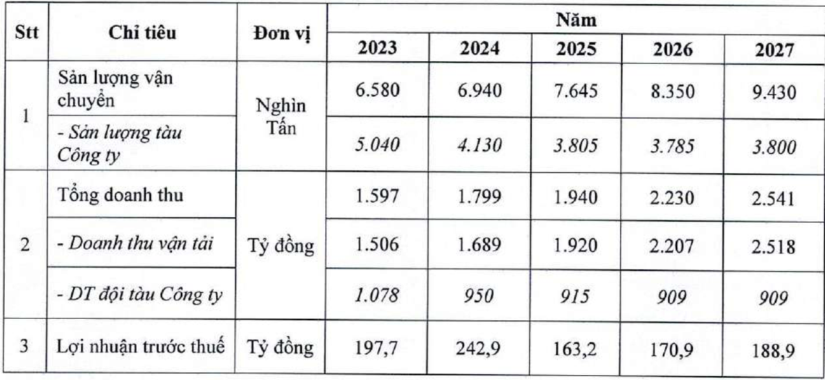 Kế hoạch Kl992 VIP Trang Chủ 2026 trong 5 năm của VOSCO