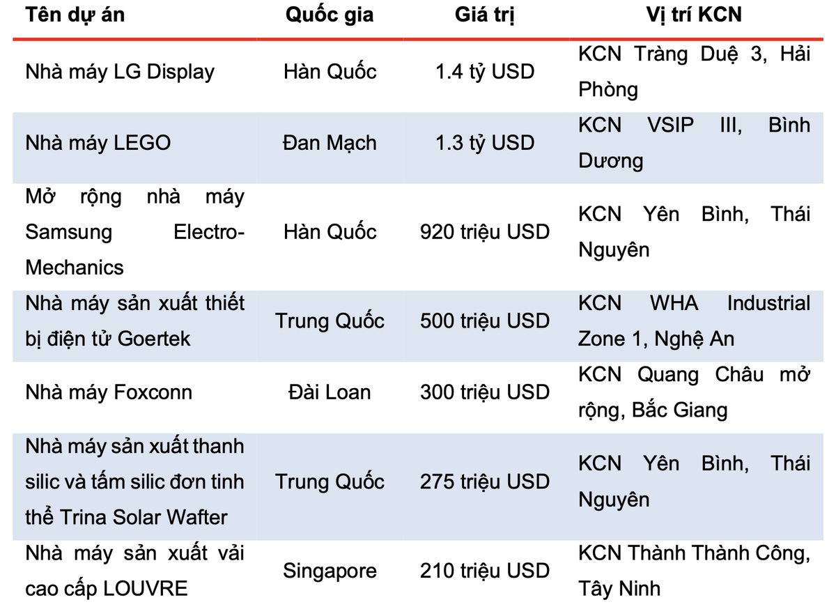 Một số dự án FDI lớn Kl99ok phiên bản mới vào Việt Nam.