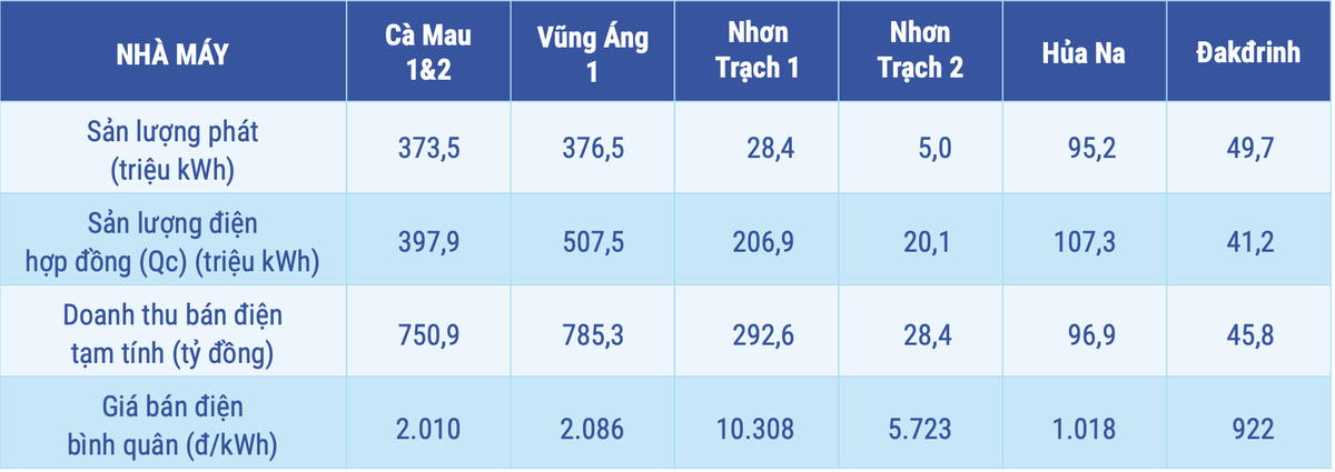 Ước kết quả tham gia thị trường điện tháng 9 tại các nhà máy điện của POW.