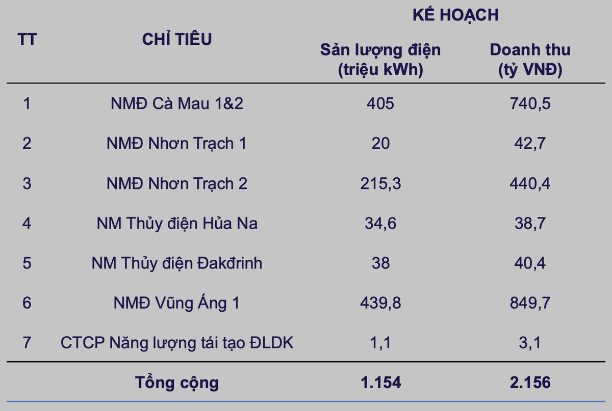 Kế hoạch cụ thể các nhà máy điện PV Power trong tháng 2/2024.