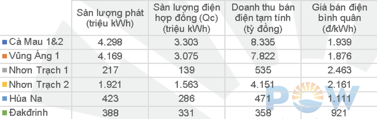 Kết quả vận hành thị trường điện tại các nhà máy điện.