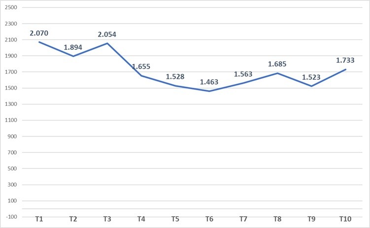 Khách quốc tế theo tháng, năm 2025 (nghìn lượt) (Nguồn: Cục Du lịch Quốc gia Việt Nam)