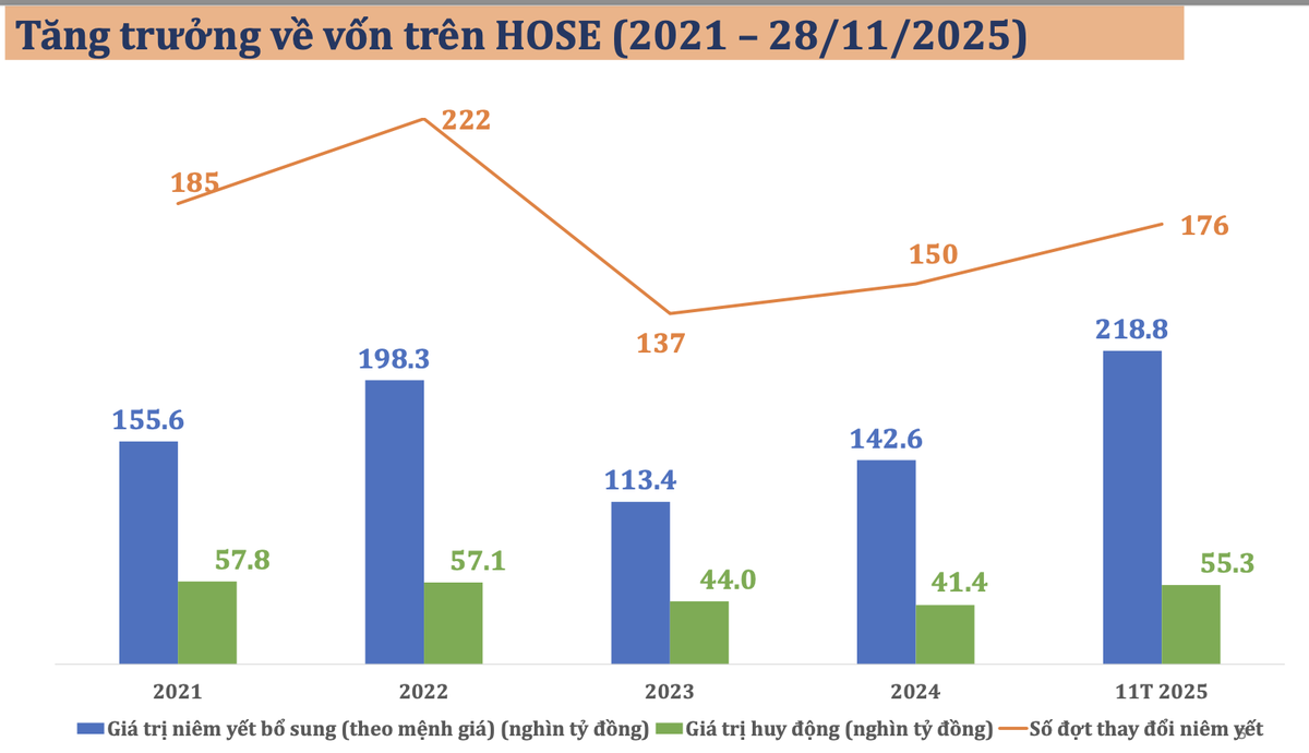 Nguồn: HOSE