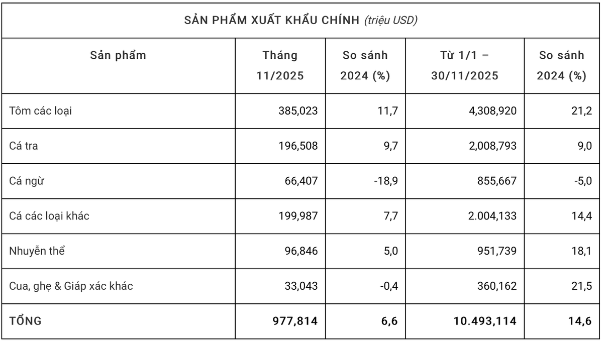 Nguồn: Vasep