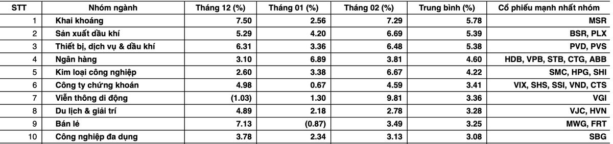 Top 10 nhóm ngành có hiệu suất tốt nhất trong giai đoạn chuyển giao năm mới từ 2017 - 2024. Top 10 nhóm ngành có hiệu suất tốt nhất trong giai đoạn chuyển giao năm mới từ 2017 - 2024.