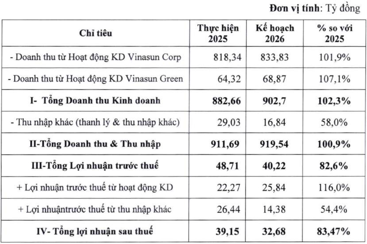 Các chỉ tiêu chính về kế hoạch Kl992 VIP Trang Chủ 2026 2026 của Vinasun.