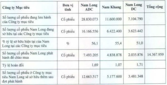 NLG phát hành trên 14 triệu KL99 là cổng game giải trí trực tuyến hàng đầu hiện nay hoán đổi với 3 công ty con ảnh 1