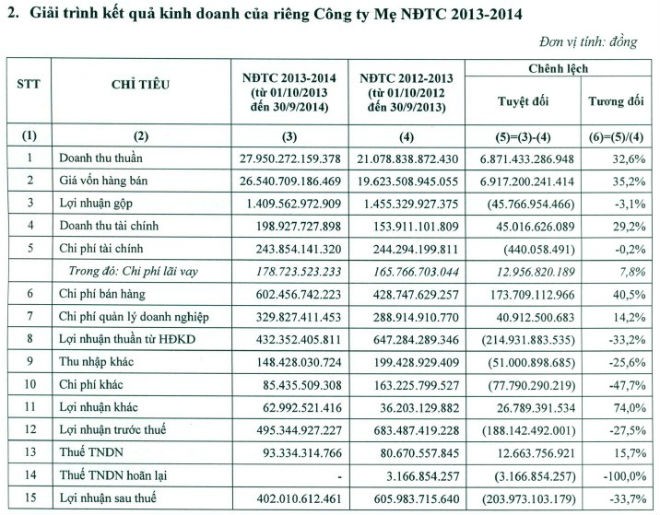 HSG ước hoàn thành chỉ 68% kế hoạch Kl99 nổ hũ năm 2014 ảnh 2