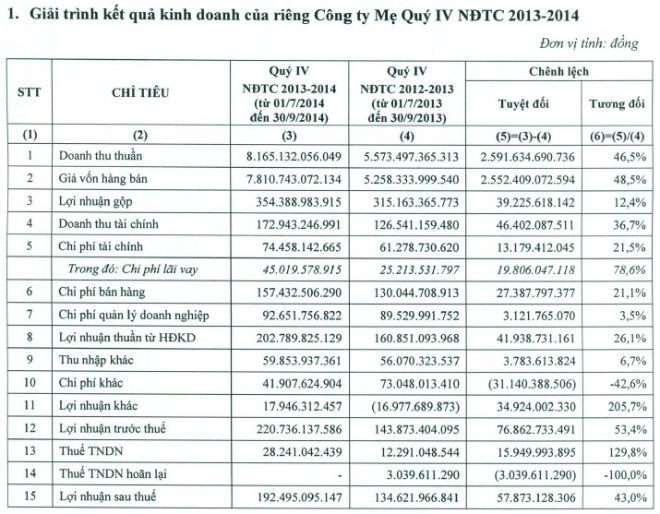 HSG ước hoàn thành chỉ 68% kế hoạch Kl99 nổ hũ năm 2014 ảnh 1