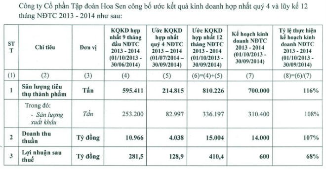 HSG ước hoàn thành chỉ 68% kế hoạch Kl99 nổ hũ năm 2014 ảnh 3