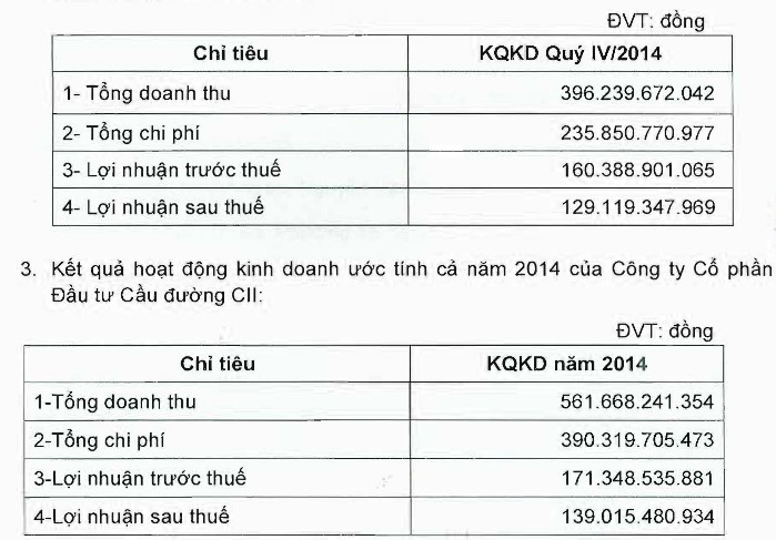 LGC: Kl99 nổ hũ của riêng quý IV chiếm 93% cả năm, đạt 129 tỷ đồng ảnh 2