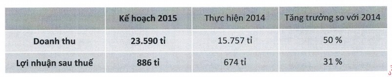 MWG: Lãi ròng 2014 đạt 674 tỷ đồng ảnh 1