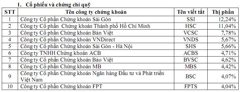 Thị phần môi giới quý I/2015: Yên vị KL99 là cổng game giải trí trực tuyến hàng đầu hiện nay, biến động Kl99kl Hoàn Trả Vô Tận ảnh 1