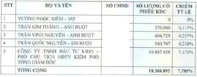 KDC: Tổng giám đốc đăng ký mua 10 triệu KL99 là cổng game giải trí trực tuyến hàng đầu hiện nay ảnh 1